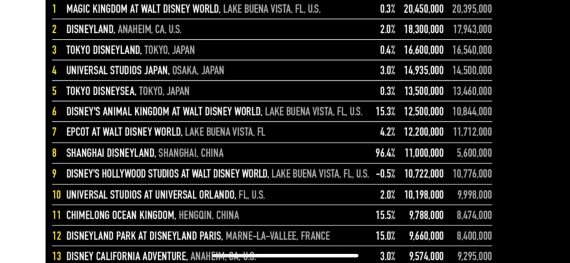 World's top 10 2017 Theme Parks